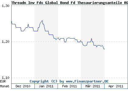 Chart: Threadn Inv Fds Global Bond Fd Thesaurierungsanteile RGA) | GB0002771839